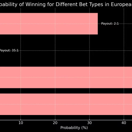 Best Strategy for Bonus Games in Online Casino Roulette